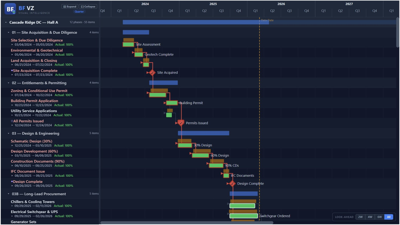 BFVZPowerGantt default view showing data center construction program schedule