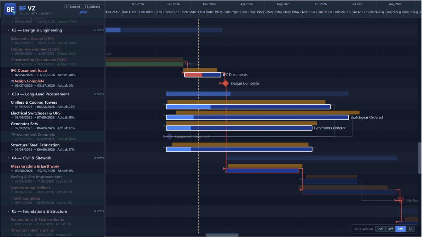 BFVZPowerGantt 6-week look-ahead view for telecom deployment scheduling